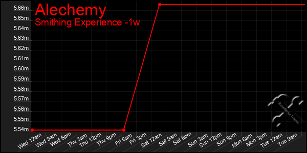 Last 7 Days Graph of Alechemy