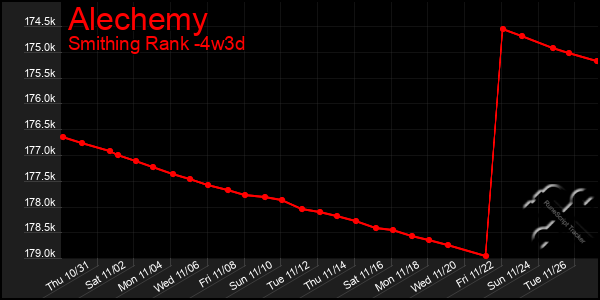 Last 31 Days Graph of Alechemy