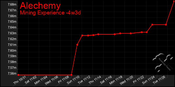 Last 31 Days Graph of Alechemy