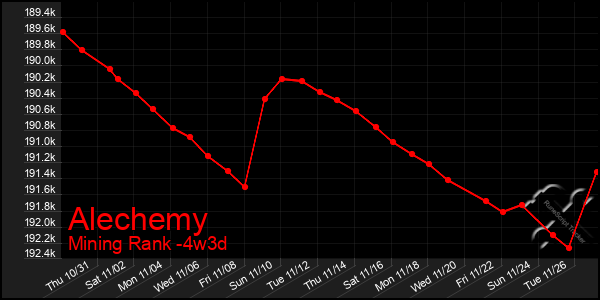 Last 31 Days Graph of Alechemy