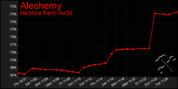 Last 31 Days Graph of Alechemy