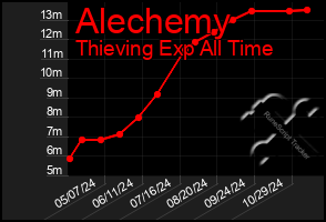 Total Graph of Alechemy