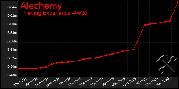 Last 31 Days Graph of Alechemy