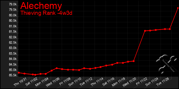 Last 31 Days Graph of Alechemy