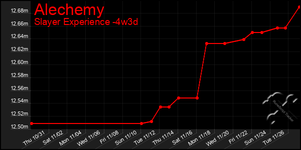 Last 31 Days Graph of Alechemy