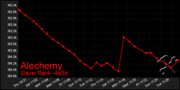 Last 31 Days Graph of Alechemy