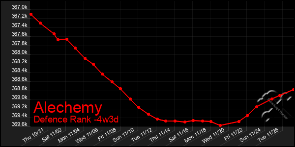 Last 31 Days Graph of Alechemy