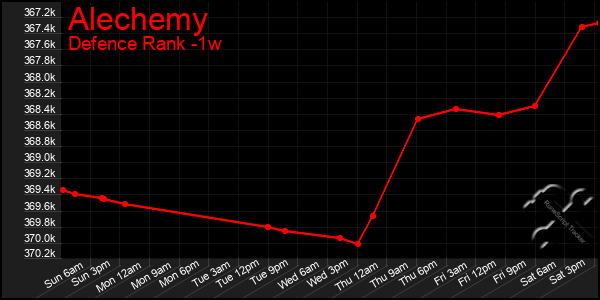 Last 7 Days Graph of Alechemy