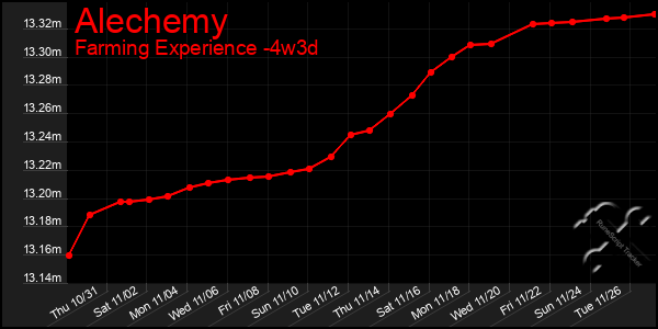 Last 31 Days Graph of Alechemy