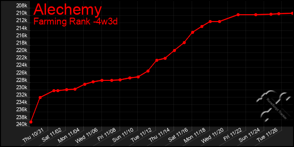 Last 31 Days Graph of Alechemy