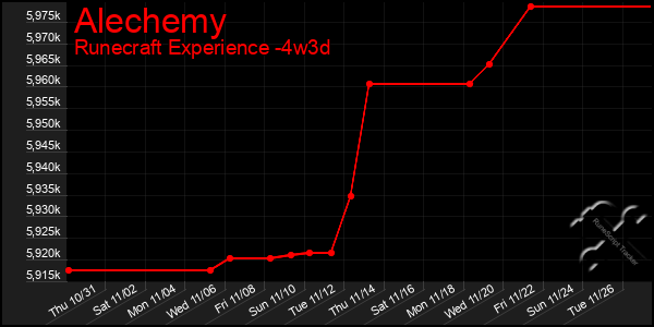 Last 31 Days Graph of Alechemy