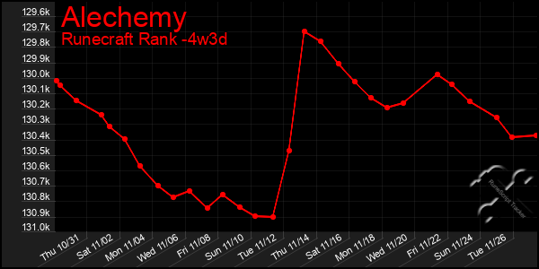 Last 31 Days Graph of Alechemy