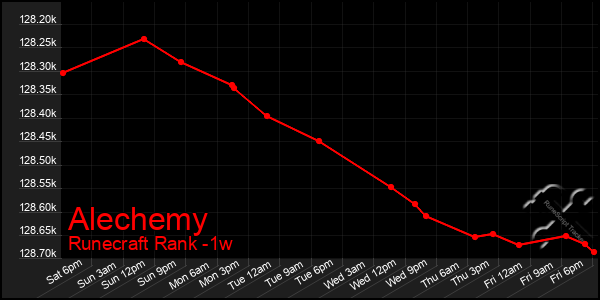 Last 7 Days Graph of Alechemy