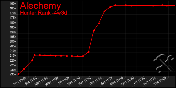 Last 31 Days Graph of Alechemy