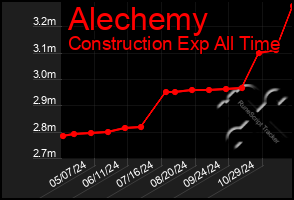 Total Graph of Alechemy