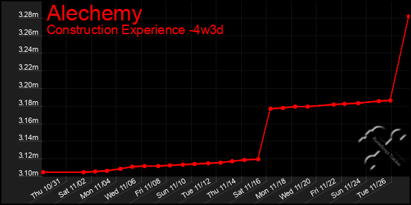 Last 31 Days Graph of Alechemy