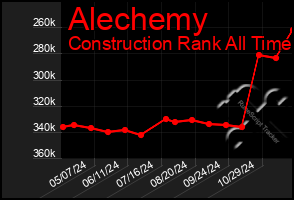 Total Graph of Alechemy