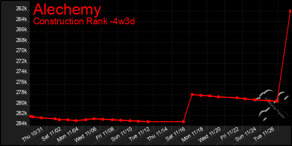 Last 31 Days Graph of Alechemy