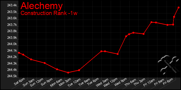 Last 7 Days Graph of Alechemy