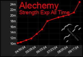 Total Graph of Alechemy