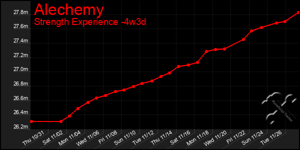 Last 31 Days Graph of Alechemy