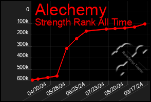 Total Graph of Alechemy