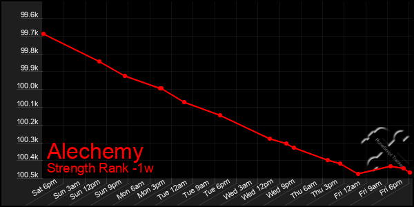 Last 7 Days Graph of Alechemy