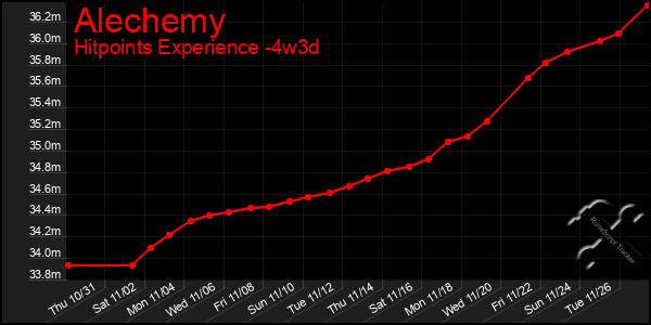 Last 31 Days Graph of Alechemy