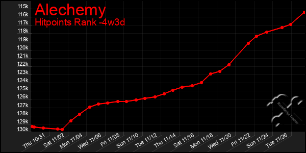 Last 31 Days Graph of Alechemy