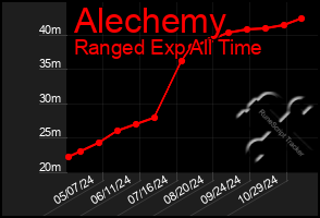 Total Graph of Alechemy