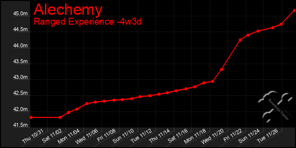 Last 31 Days Graph of Alechemy