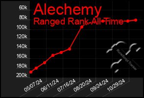 Total Graph of Alechemy