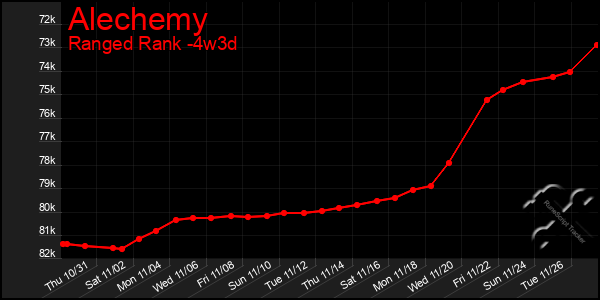 Last 31 Days Graph of Alechemy