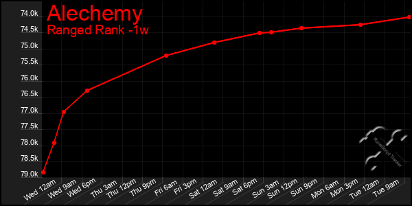 Last 7 Days Graph of Alechemy