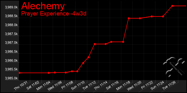 Last 31 Days Graph of Alechemy