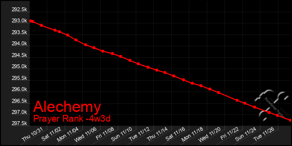 Last 31 Days Graph of Alechemy