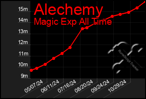 Total Graph of Alechemy