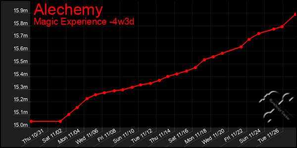 Last 31 Days Graph of Alechemy