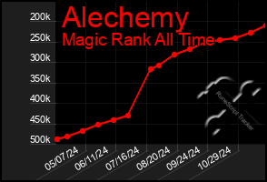 Total Graph of Alechemy