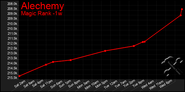 Last 7 Days Graph of Alechemy