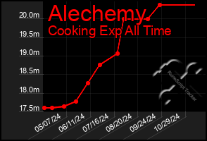 Total Graph of Alechemy