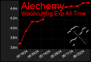 Total Graph of Alechemy