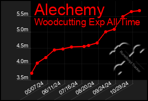 Total Graph of Alechemy