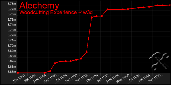 Last 31 Days Graph of Alechemy