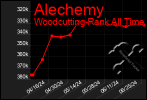 Total Graph of Alechemy