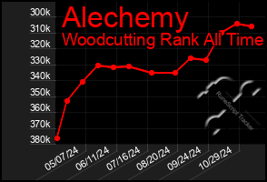 Total Graph of Alechemy