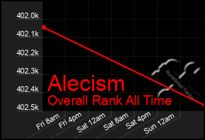 Total Graph of Alecism