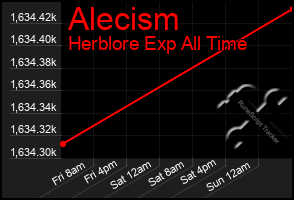 Total Graph of Alecism