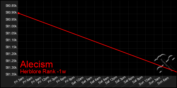 Last 7 Days Graph of Alecism