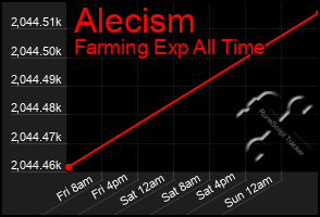 Total Graph of Alecism